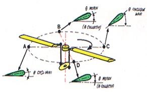 16-Photo du bi-rotor. Les axes de mouvement des pales sont indiqués. Le